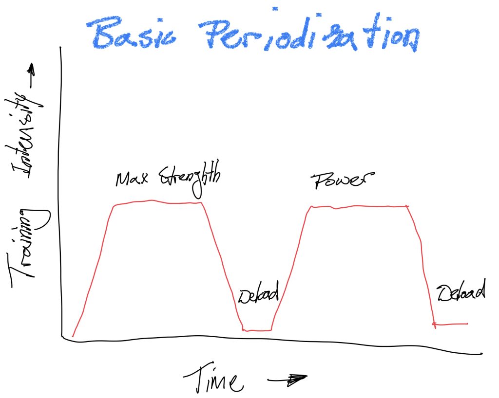 Infographic of basic training periodization